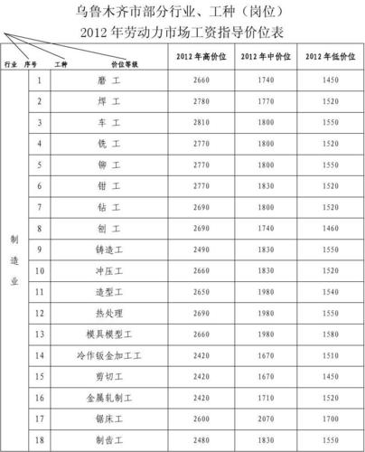 乌鲁木齐高收入（乌鲁木齐高收入工作）-图1