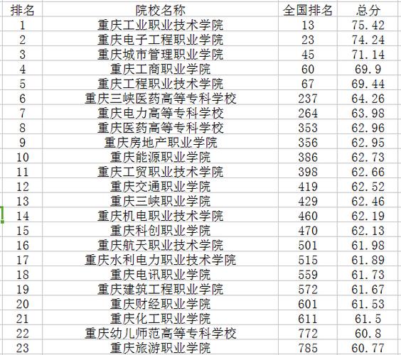 重庆大专院校收入（重庆专科就业排名）-图3