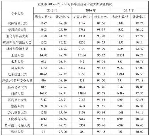 重庆大专院校收入（重庆专科就业排名）-图1