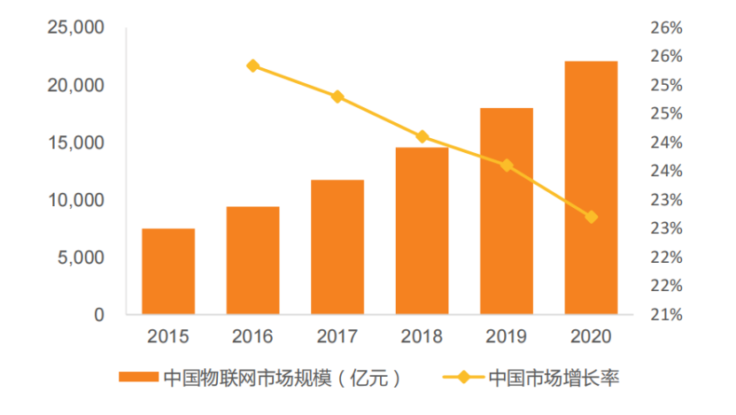 物联网收入（物联网收入来源有哪些）-图3