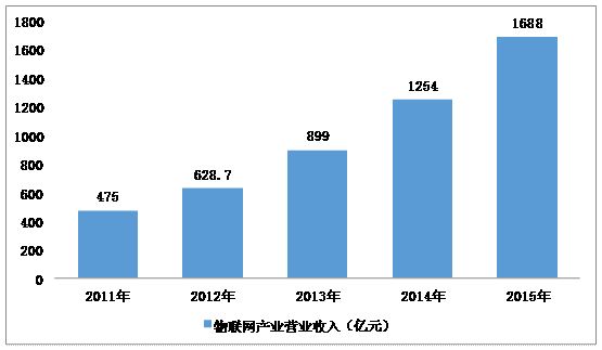 物联网收入（物联网收入来源有哪些）-图2