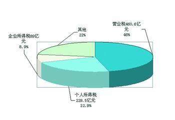 北京地税收入（北京税收总额）-图2