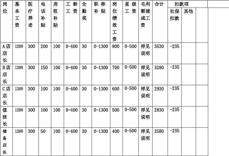 销售店长收入（销售店长的工资是怎样算的）-图3