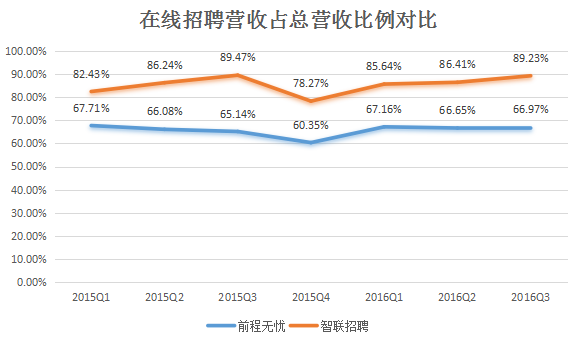 智联招聘收入组成（智联招聘 营收）-图1