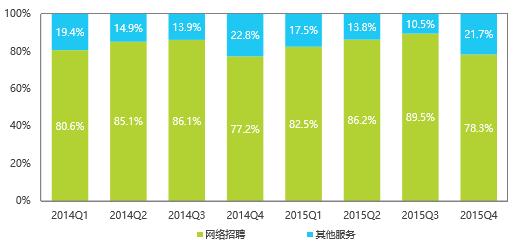 智联招聘收入组成（智联招聘 营收）-图3