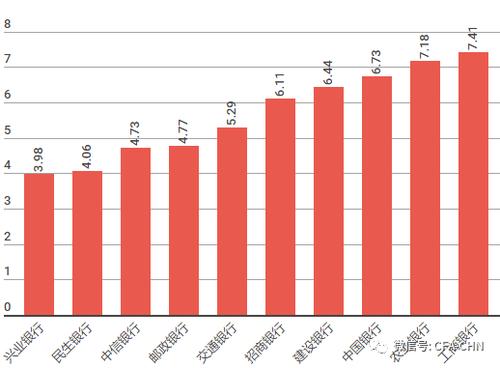 柜员收入排名（柜员收入排名怎么排）-图3