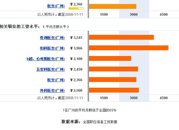 广东医生收入（广州医生收入）-图1