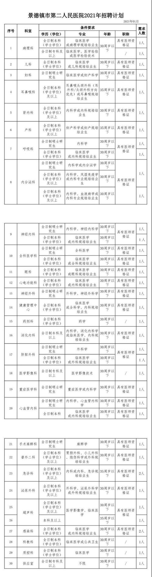 南京影像诊断收入（2021南京市影像科医生招聘）-图3