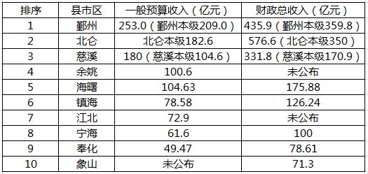 鄞州区2014财政收入（鄞州区2014财政收入多少钱）-图1