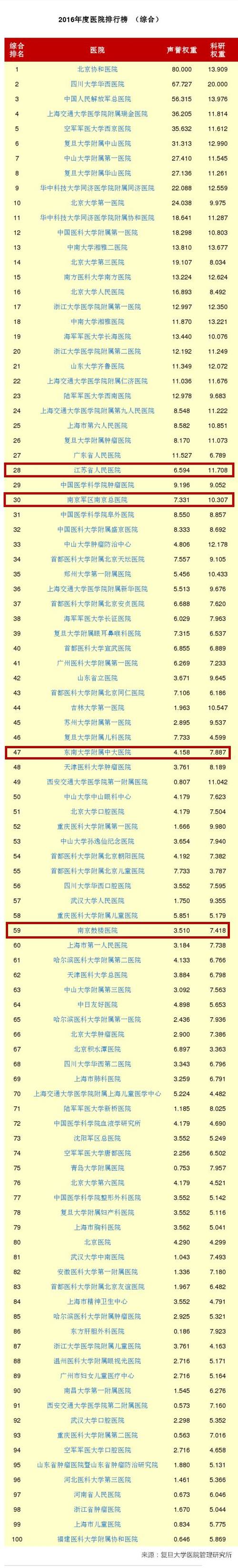南京各医院收入（南京医院收入排名）-图2