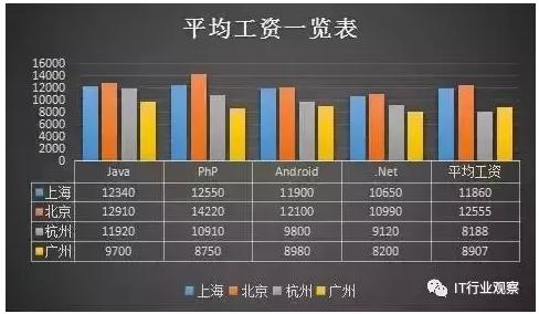 中国it工资收入（各地it薪资）-图3