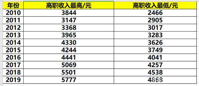 空乘平均月收入（空乘员月收入）-图1