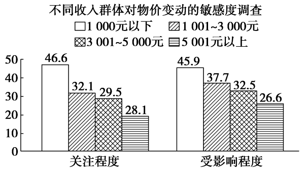 研究收入（研究收入与消费关系的意义）-图3