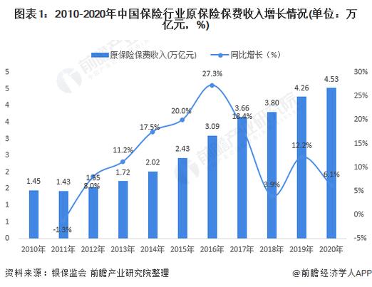 历年保险收入（2020年中国保险收入）-图3