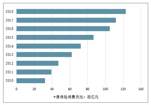 历年保险收入（2020年中国保险收入）-图2