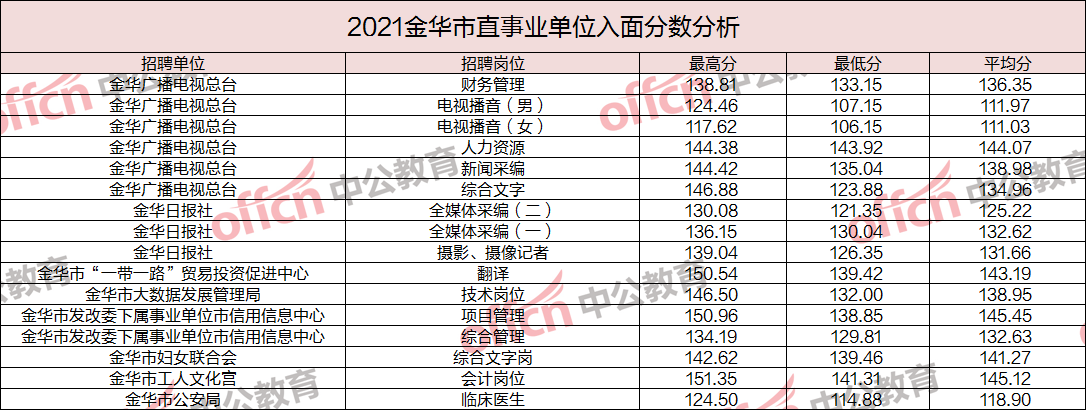 金华事业单位收入（金华事业单位收入2023）-图1