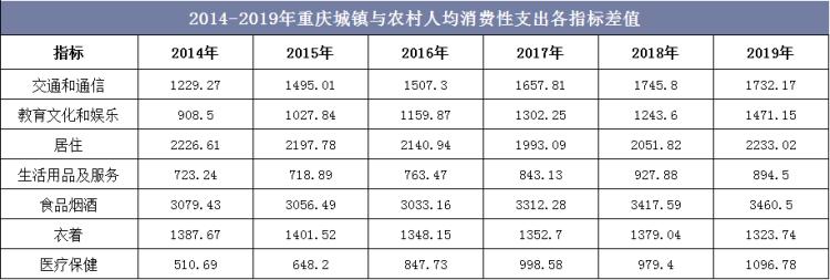 今年重庆收入（重庆收入水平2019）-图1