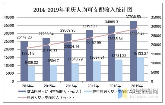 今年重庆收入（重庆收入水平2019）-图3