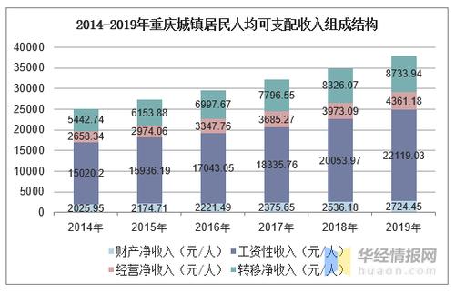 今年重庆收入（重庆收入水平2019）-图2