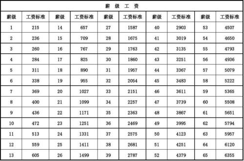 2016年职位收入（2016年工资水平）-图3