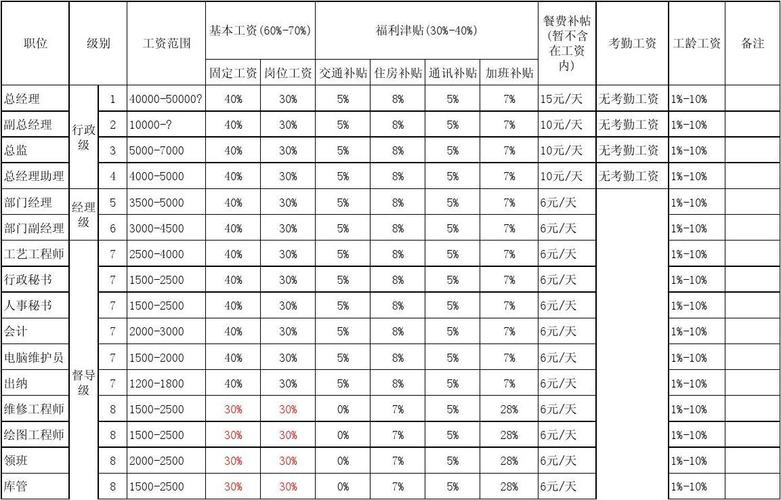 低职位高收入（工资高职位低）-图1