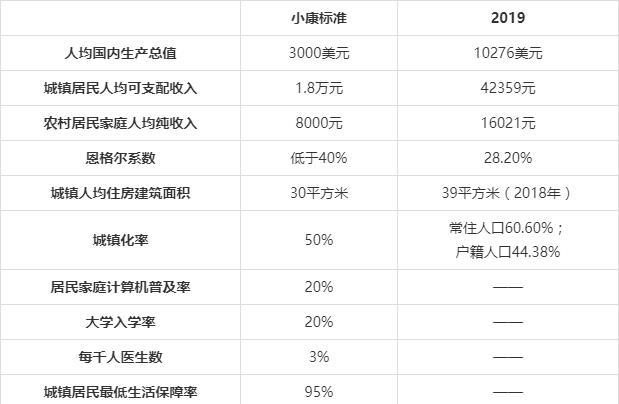 公共基础小康收入（小康社会收入标准）-图1