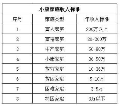 公共基础小康收入（小康社会收入标准）-图2