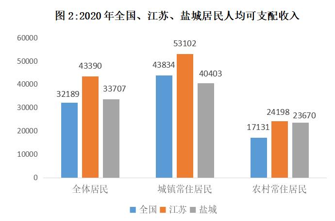 盐城人均收入排名（2021年盐城人均收入）-图2