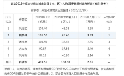 吉林白城收入（2020年白城市财政收入）-图1