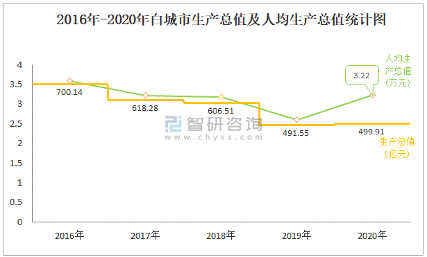 吉林白城收入（2020年白城市财政收入）-图3