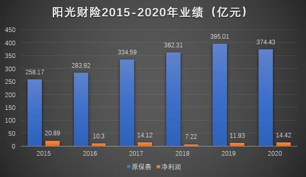 阳光保险年收入（2020年底阳光保险集团营业收入突破多少亿元）-图3