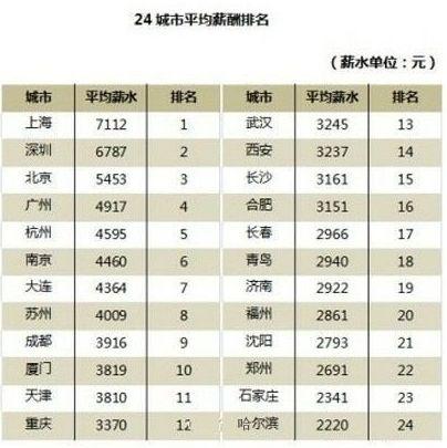 长沙收入多少才算过（长沙月收入过万是什么水平）-图1