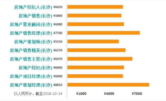 长沙收入多少才算过（长沙月收入过万是什么水平）-图3