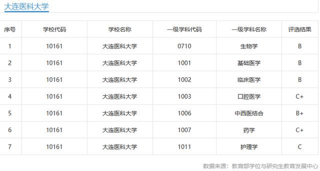 大连学医收入（大连学医收入高吗）-图1