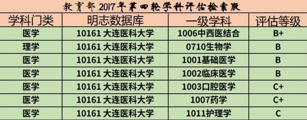 大连学医收入（大连学医收入高吗）-图2