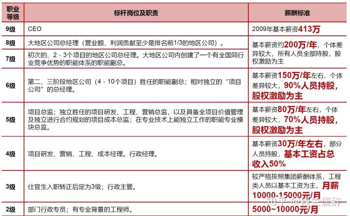 龙湖地产员工收入待遇（龙湖地产福利待遇）-图2