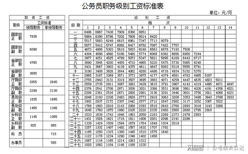 公务收入高（公务人员收入）-图3