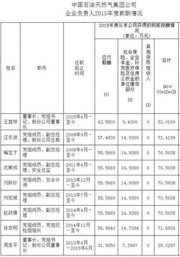 石油员工收入（在石油上班工资多少）-图1