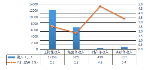 工资为销售收入（工资销售收入=销售收入总额工资总额）-图3