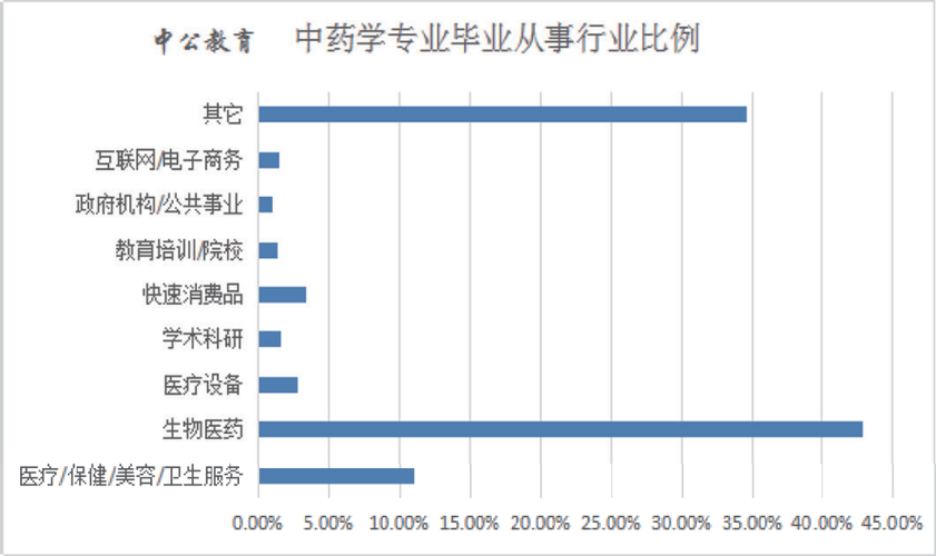 中医学收入（中医学收入高吗）-图3