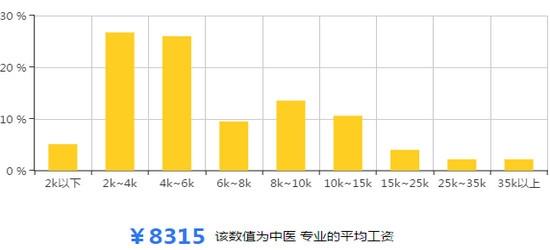 中医学收入（中医学收入高吗）-图2