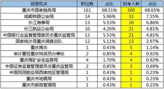 重庆公务员收入（重庆公务员收入怎么和成都差距这么大呀?）-图2