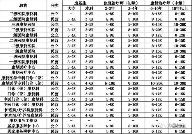 康复师收入（康复治疗师收入）-图1