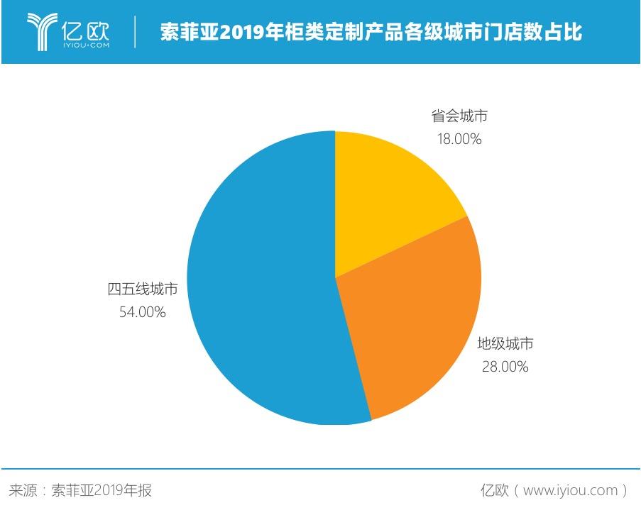 索菲亚衣柜销售收入（索菲亚家具销售）-图1