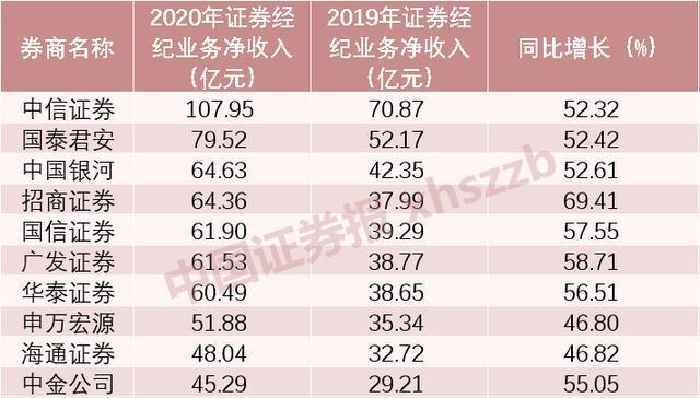 国内证券收入（证券公司人均收入排名）-图2