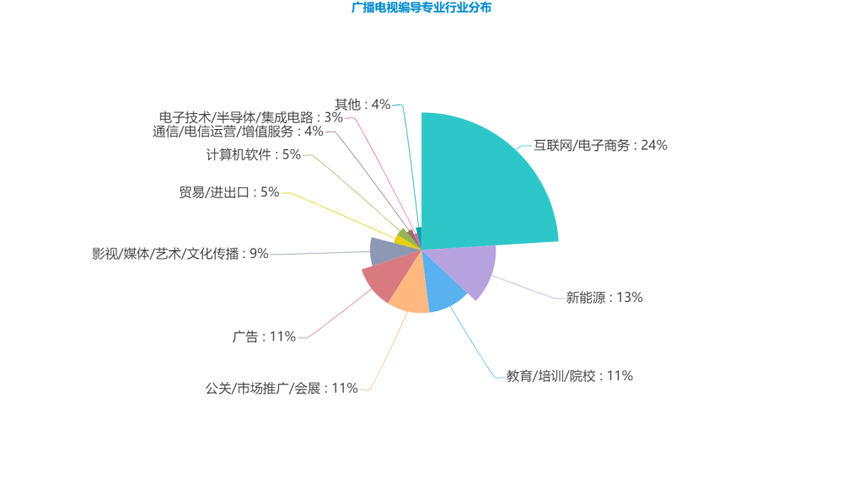 广播电视编导收入（广播电视编导就业率怎样）-图3