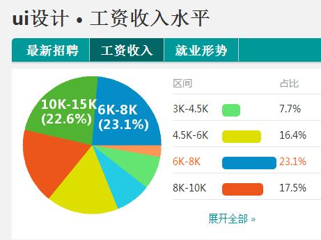 设计员收入排行（设计师工资排行）-图2