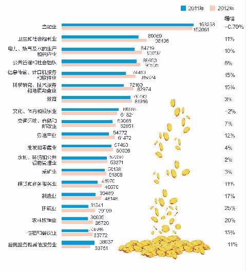 金融行业人均收入（金融行业人均收入排名）-图1