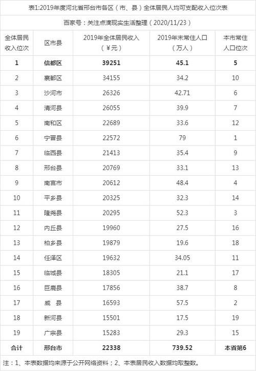 邢台人均收入（邢台人均收入中位数）-图1