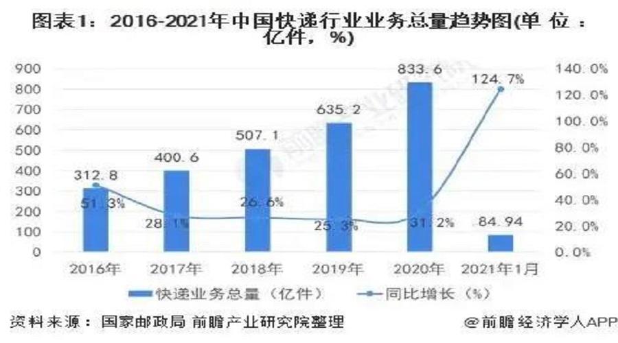 柳州快递收入（柳州市快递行业的市场前景）-图1